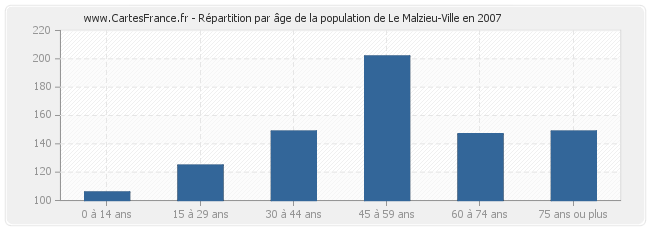 Répartition par âge de la population de Le Malzieu-Ville en 2007